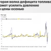 Инфляция соответствует прогнозам, однако новый виток дефицита топлива создает риски усиления ценового давления осенью — Т-Инвестиции