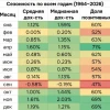 🌟 Сезонность S&P 500 за 63 года: что меняется в годы выборов