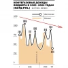 Нефтегазовые доходы в августе упали вдвое