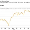 Бык фондового рынка Ярдени понижает целевой уровень S&P 500 до 7 900 с 8 400 из-за рисков спада в ближайшие три–шесть месяцев