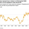 Глобальный рынок облигаций стабилизировался после того, как ФРС повысила ставку, а глава регулятора Кевин Уорш подтвердил курс на борьбу с инфляцией — Bloomberg