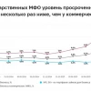 МФО растут, но риски растут быстрее