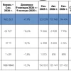 Россия - Продажи транспорта 9м 2026г: Легковые 960,363 ед (+7,9% г/г), Легкие коммерческие 62,927 ед (-16,6% г/г), Грузовые 37,111 (-8,1% г/г), Автобусы 7,439 (-7,8% г/г)