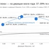 «Эталон Груп»: В ближайшие 12 месяцев нужно привлечь дополнительный долг на ~14 млрд руб.