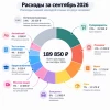 Сентябрь вышел экономным: обзор основных трат