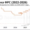 ФРС оставит ставку 4.00%: вероятность 78%