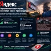 Яндекс — перспективная история, несмотря на всё происходящее.
