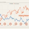 Покупки валюты возобновились🔥