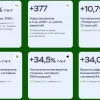 Операционные результаты Х5 за 3 квартал 2026 года