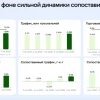 X5 операционные результаты 3 кв. 2026 г. - выручка ускорилась, вопрос рентабельности остается открытым