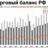 Торговый баланс РФ: профицит $11.7 млрд в августе
