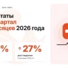 Рост выручки ГК «МД Медикал» в 3 квартале 2026 года составил 24%
