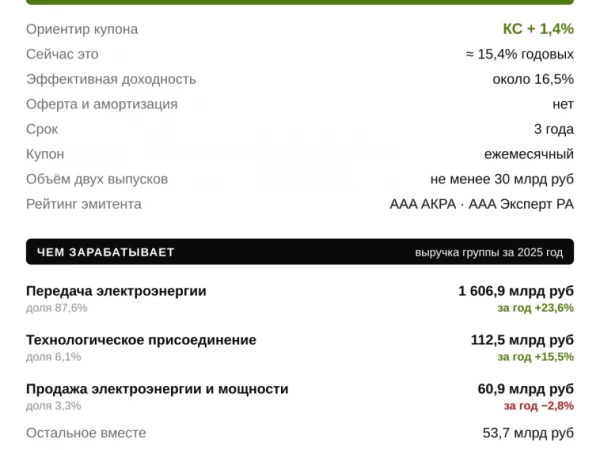 Россети выходят за долгом второй раз за две недели: два флоатера под КС+1,4%