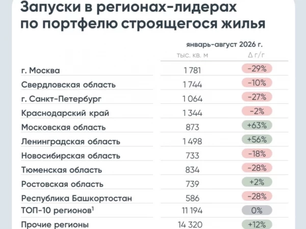 В августе застройщики вывели на рынок 2,7 млн м² новых проектов, что на 23% меньше г/г. Однако с начала года объём запусков составил 25,5 млн м² (+6% к январю-августу 2025 года) — Аналитика ДОМ.PФ