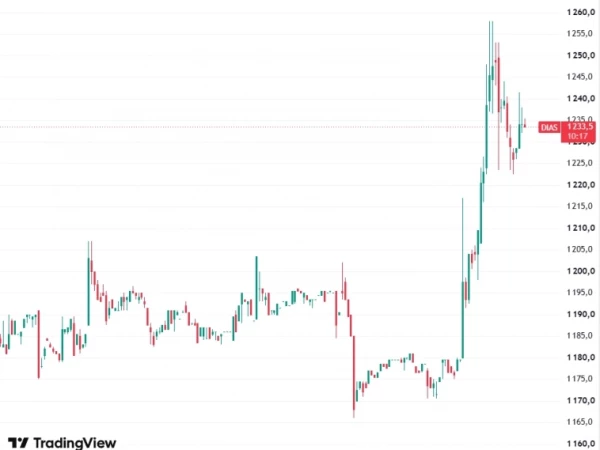 📈Акции Диасофта к 14:05 мск прибавляют 5% на фоне отсутствия новостей. Говорят, что на рынке Диасофт всегда растёт первым, а Газпром - последним