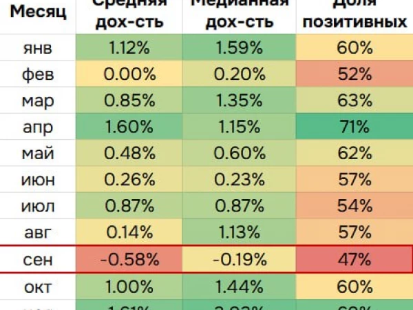 🌟 Сезонность S&P 500 за 63 года: что меняется в годы выборов