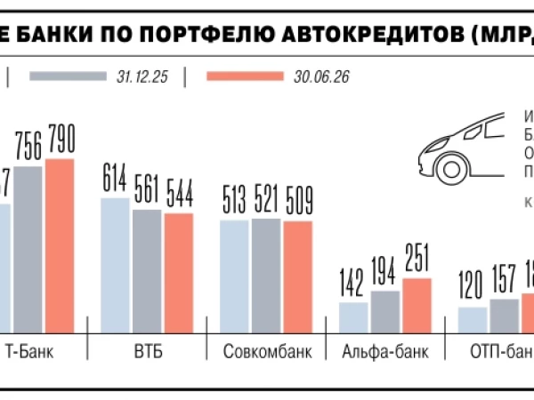 Выдачи автокредитов в августе выросли до ₽183,7 млрд — максимума с октября 2025 года