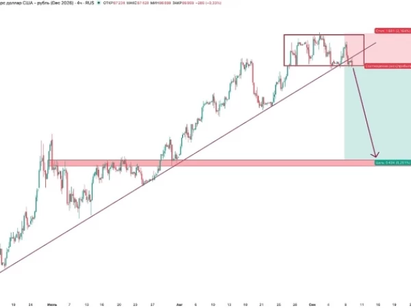 Декабрьский фьючерс USD/RUB: коррекционные сигналы на фоне смены баланса спроса и предложения