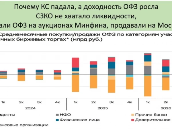 ОФЗ: Минфин снова размещает Банки снова будут продавать ОФЗ на Мосбирже ? Как обогнать RUONIA на 2% в год с минимальным риском