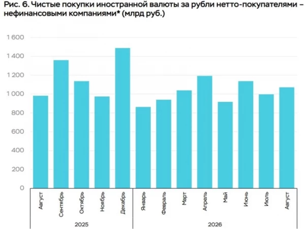 Крупнейшие экспортеры в августе увеличили продажу валюты до $2,4 млрд с $2,2 млрд в июле — ЦБ