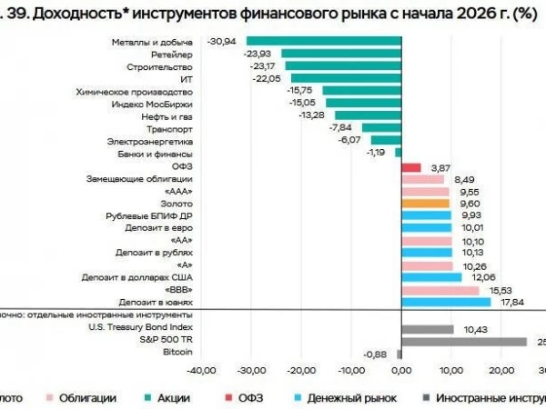 ЦБ назвал самый доходный актив в России с начала 2026 года