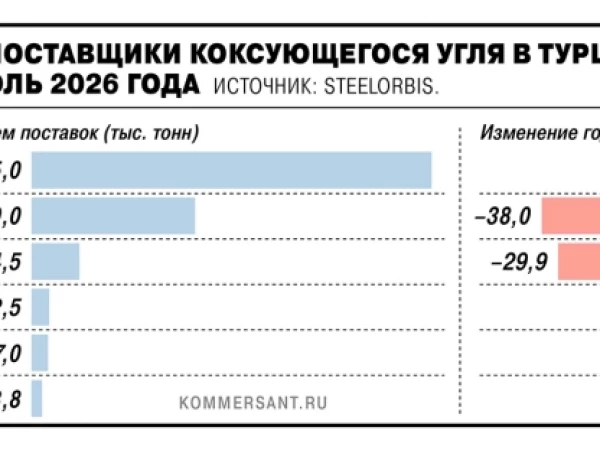 Россия в январе-июле сократила поставки коксующегося угля в Турцию на 29,9% г/г, до 224,5 тыс. т, а в июле экспорт вовсе остановился — Ъ