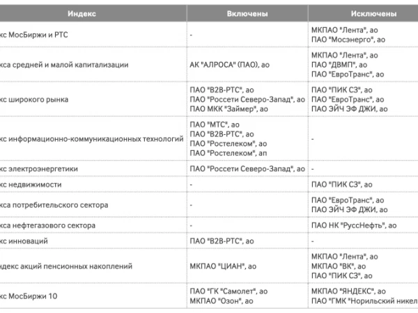 Новые базы расчета индексов Московской биржи с 18 сентября: IMOEX и RTSI покидают Лента и Мосэнерго