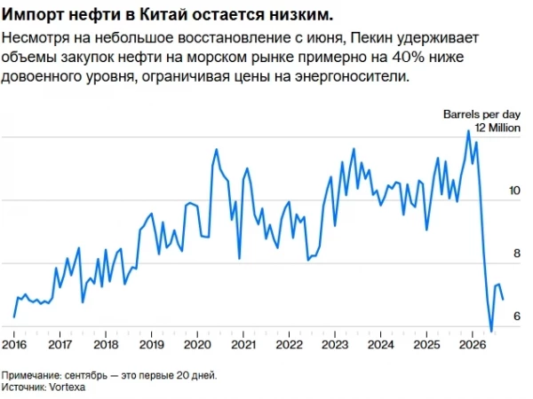 Китай не покупает больше нефти - он просто покупает её на других рынках — Bloomberg
