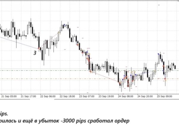 Как я провафлил 7000 pips по золоту
