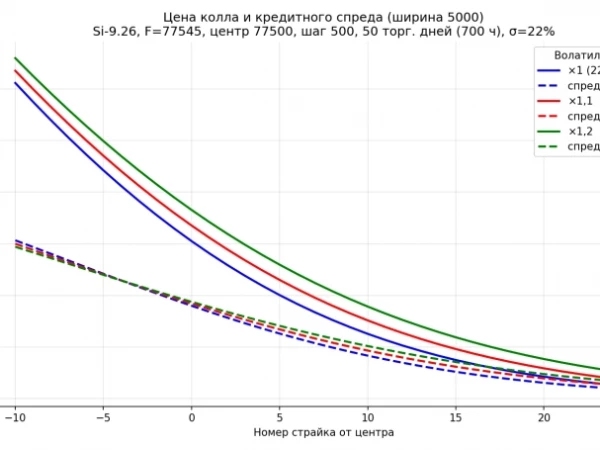 Вега-риски проданного опциона и кредитного спреда