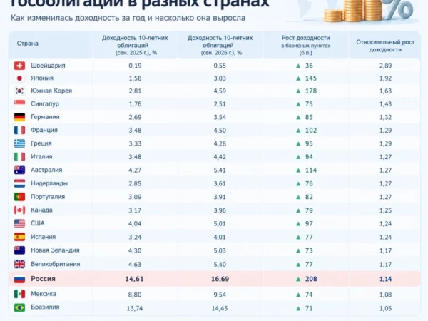 Финансовая картинка недели: страны, где доходность облигаций растет быстрее всего (продолжение)