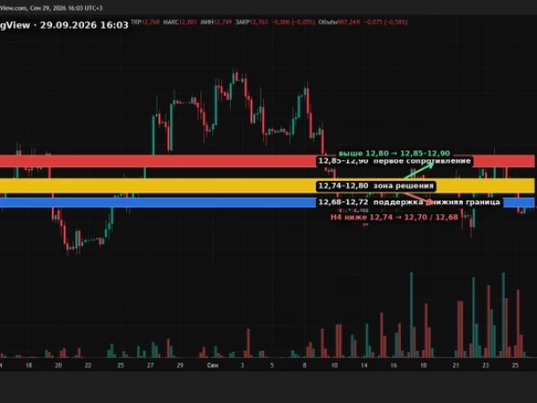 CRZ6: 12,90 снова остановила рост. Что решит зона 12,74–12,80?