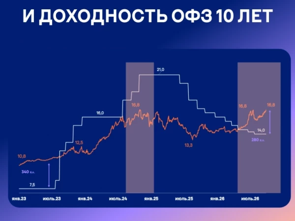 Снижение котировок госбумаг вчера продолжилось после появления информации об увеличении программы заимствований на 2026 и 2027 гг.