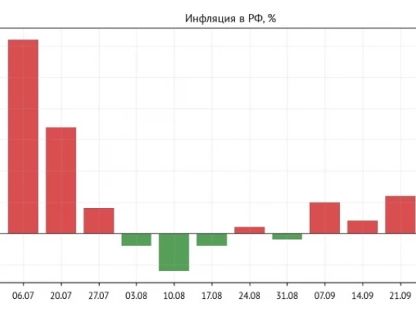 ☄️ Инфляция в РФ: +0,12% за неделю