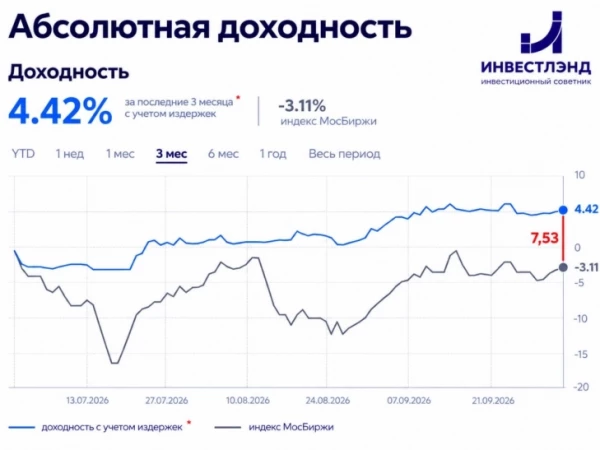 🔥 +4,42% за квартал против падающего рынка: итоги стратегии Абсолютная доходность