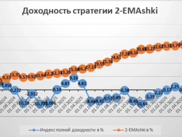 2-EMAшки, итоги за сентябрь 2026г 0,78%. За 2026 год +6,34%. Всего с начала 2024г. +41,02%