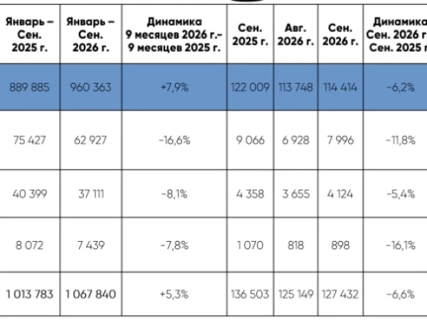 Россия - Продажи транспорта 9м 2026г: Легковые 960,363 ед (+7,9% г/г), Легкие коммерческие 62,927 ед (-16,6% г/г), Грузовые 37,111 (-8,1% г/г), Автобусы 7,439 (-7,8% г/г)