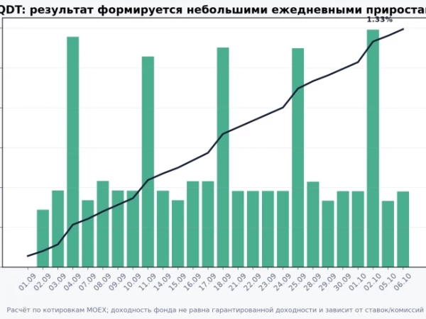LQDT вырос на 1,29% за месяц: почему фонд денежного рынка — не вклад и не облигация