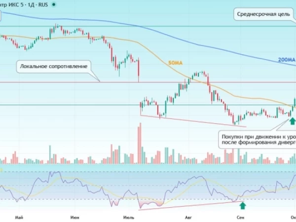 🍏 Разворот в X5 – покупка с целью 2500 ₽