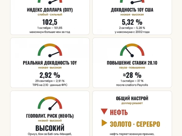 Барометр дня · начало недели
6 октября 2026 · нефть, золото, серебро