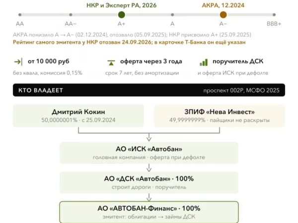 Размещение облигаций АВТОБАН-Финанс БО-П10: один из крупнейших частных дорожных строителей страны