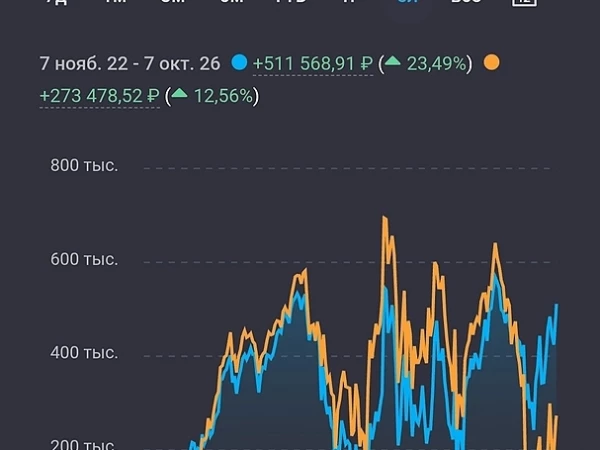 Портфель +511К, индекс MCFTR отстаёт. Успеем ли выше до коррекции?