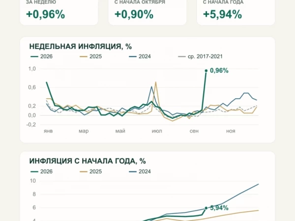 Инфляция подскочила на фоне роста коммунальных тарифов