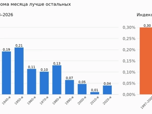 Календарные чудеса биржи: что работало 70 лет и куда делось