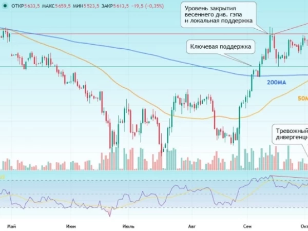⛽️ Лукойл объявил 10%-ный дивиденд, на почему акции не растут?