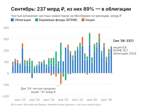 📊 Частные инвесторы в сентябре: облигационная вечеринка продолжается