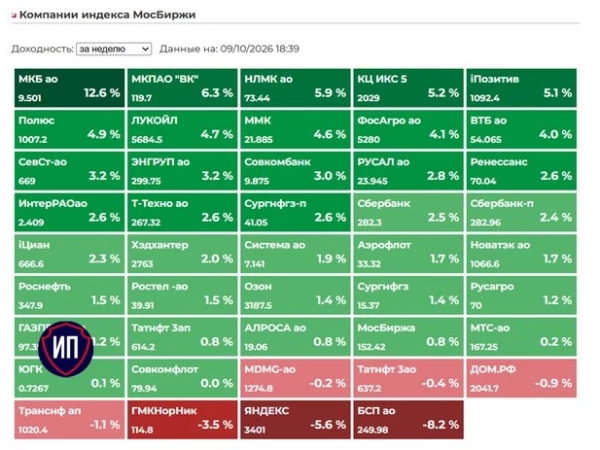 🔥Итоги 9 октября на Московской бирже