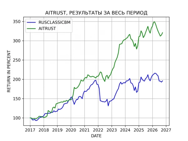 Результаты стратегии AITRUST (END DATE 2026-09-30)
