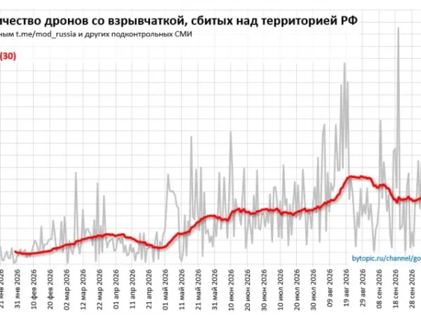 Cкoлькo дpoнoв cбили зa нeдeлю. Гpaфик зa 2026 гoд.