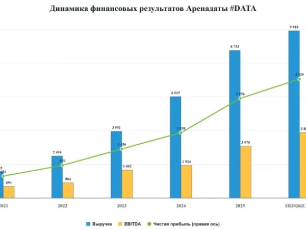 🖥 Аренадата: адекватна ли текущая оценка?